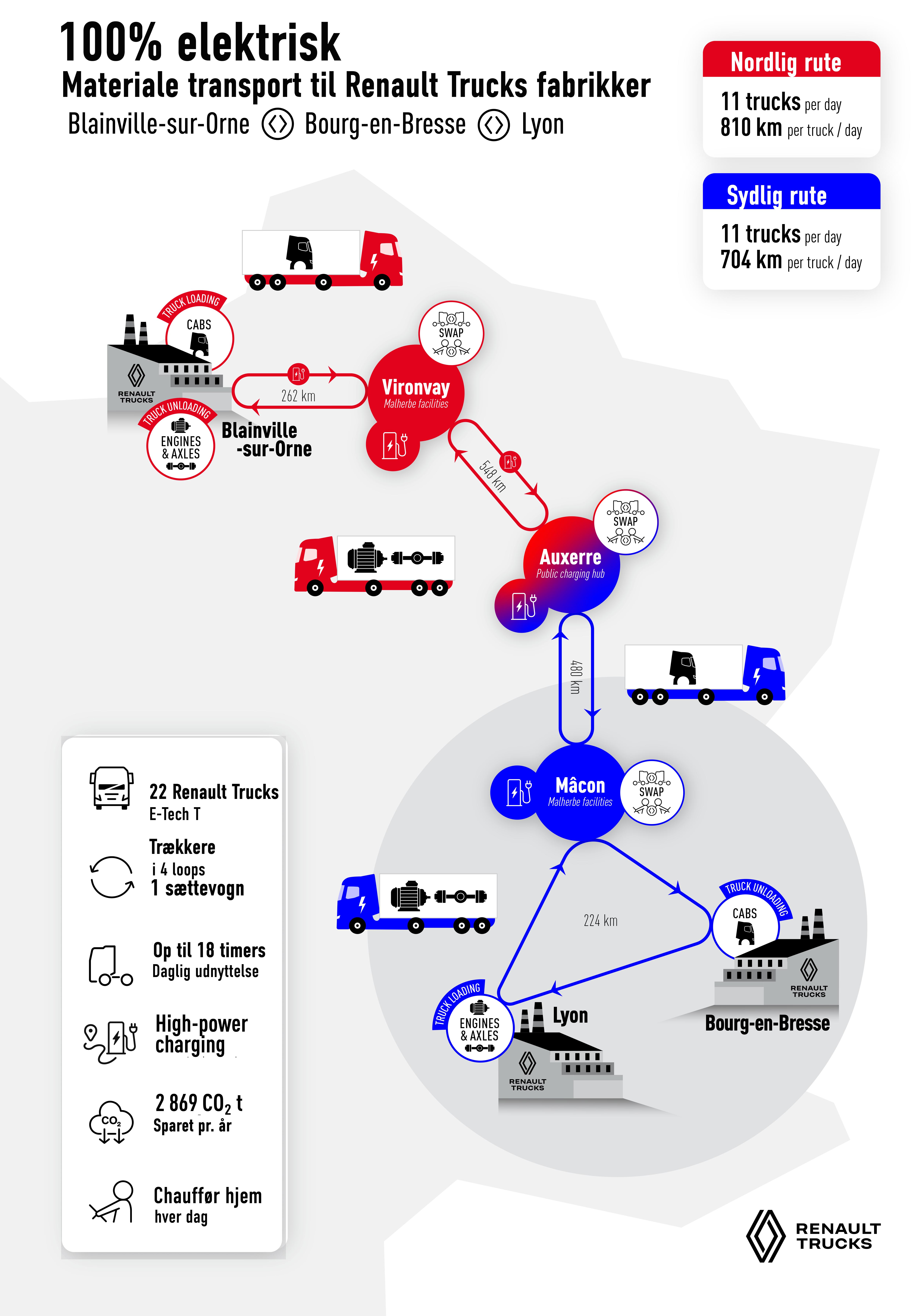 Nu køres der 100% elektrisk mellem egne fabrikker